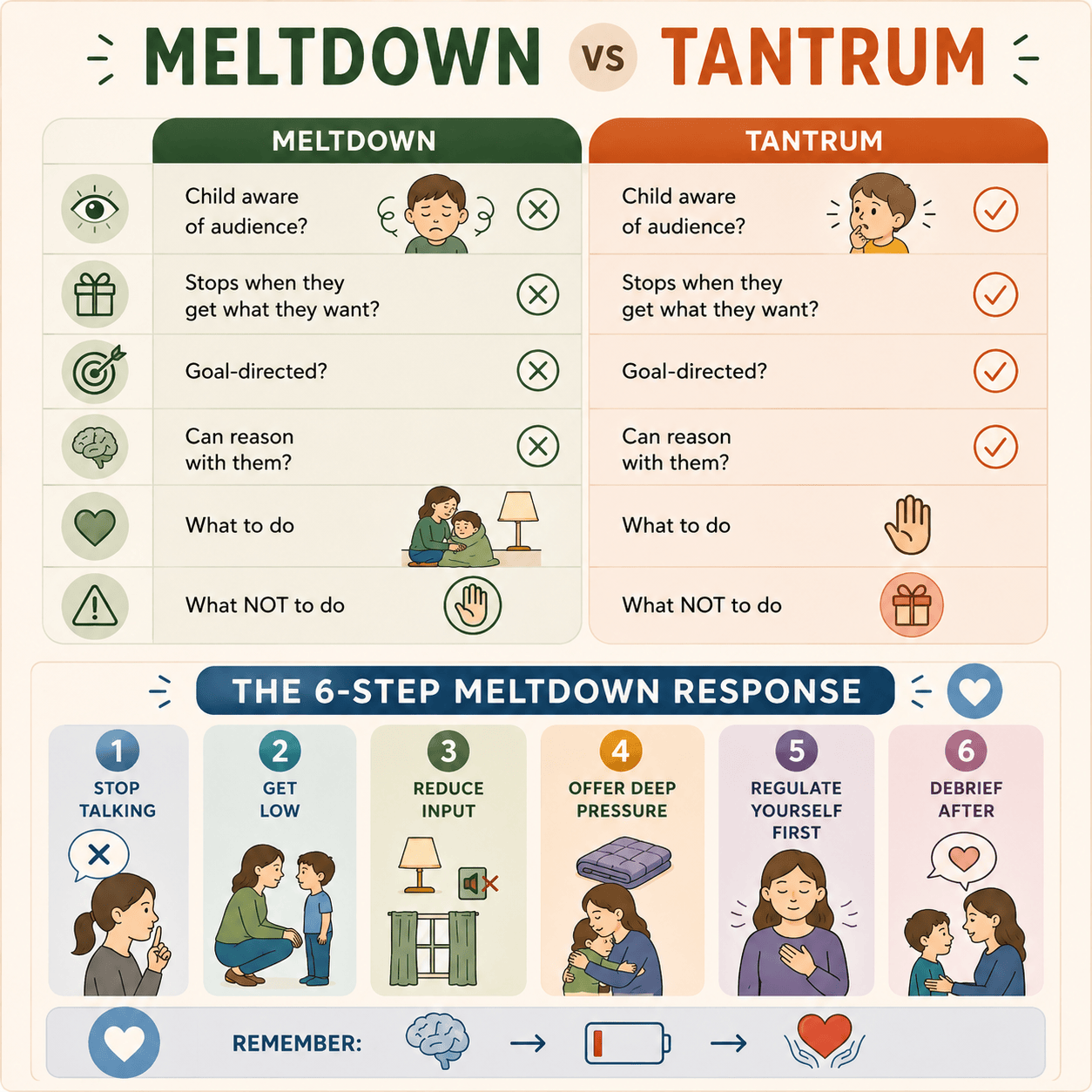 Meltdown vs Tantrum Fridge Card
